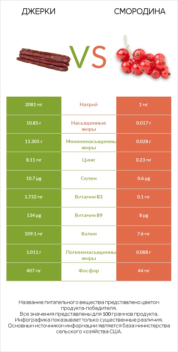 Джерки vs Смородина infographic