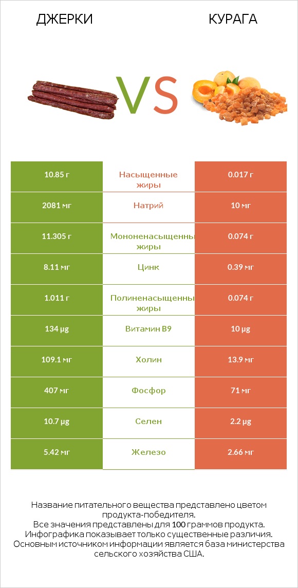 Джерки vs Курага infographic