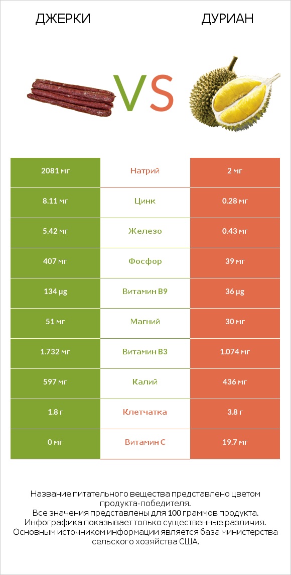 Джерки vs Дуриан infographic