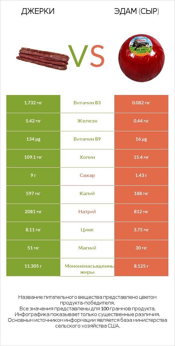 Джерки vs Эдам (сыр) infographic