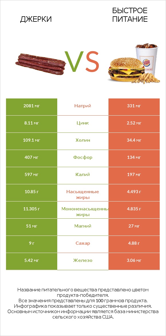 Джерки vs Быстрое питание infographic