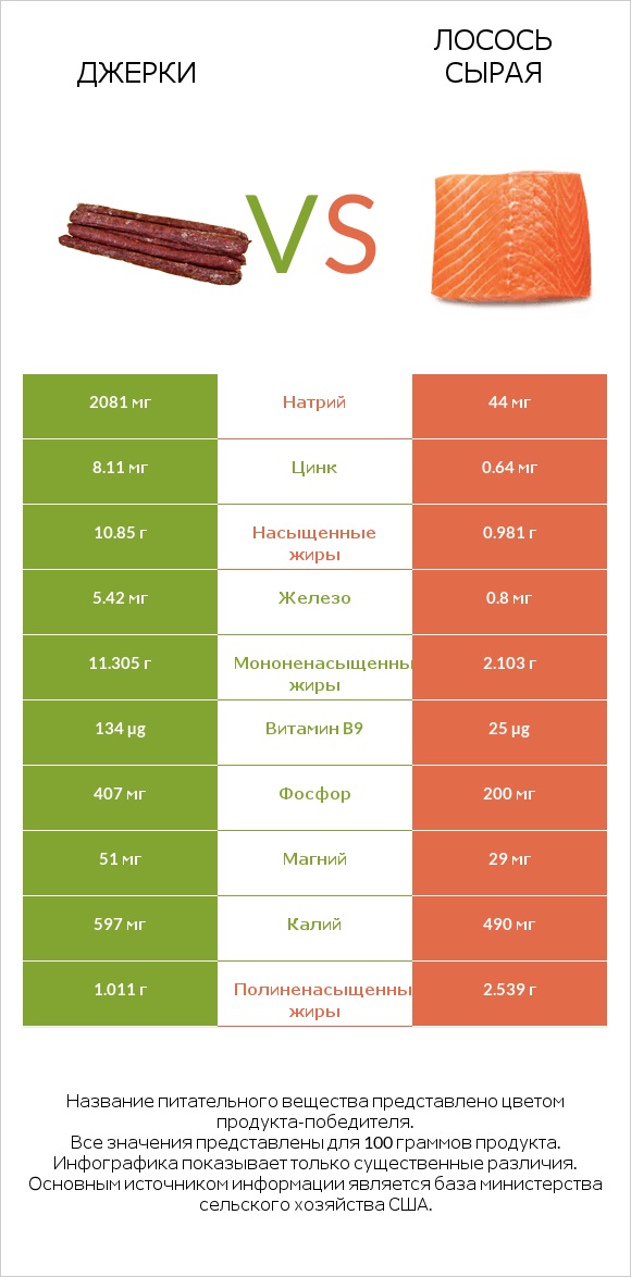 Джерки vs Лосось сырая infographic