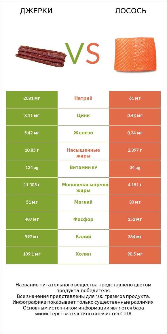 Джерки vs Лосось infographic