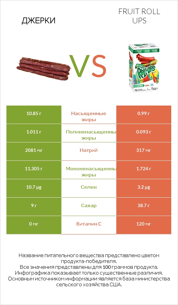 Джерки vs Fruit roll ups infographic