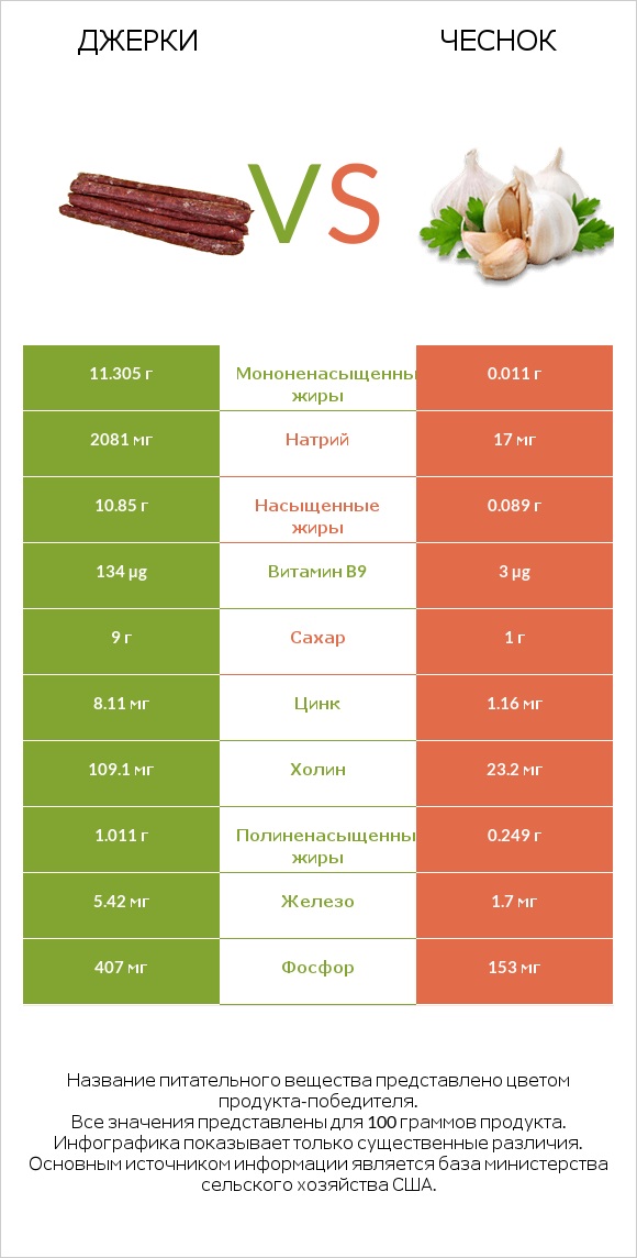 Джерки vs Чеснок infographic