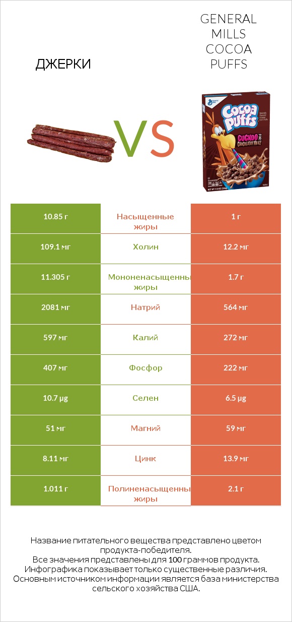 Джерки vs General Mills Cocoa Puffs infographic