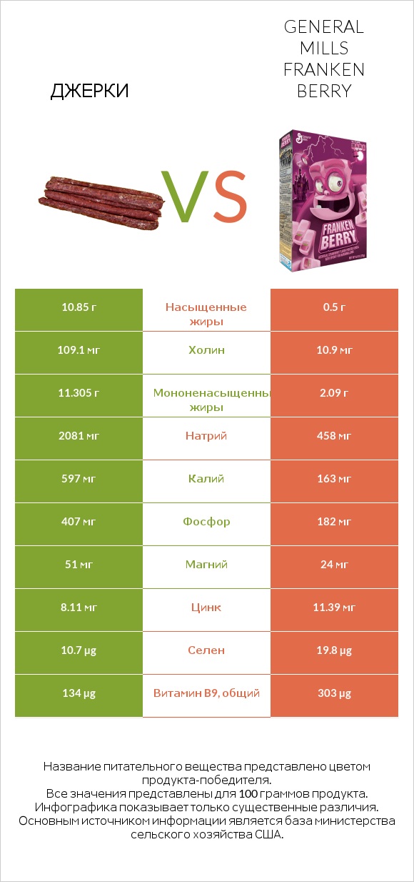 Джерки vs General Mills Franken Berry infographic