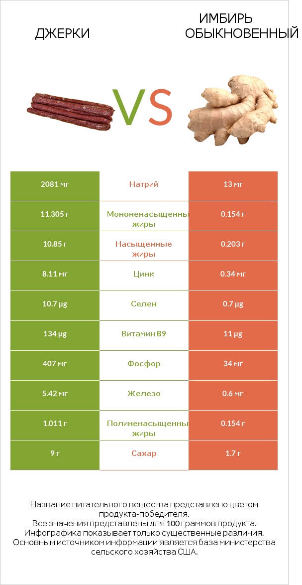 Джерки vs Имбирь обыкновенный infographic