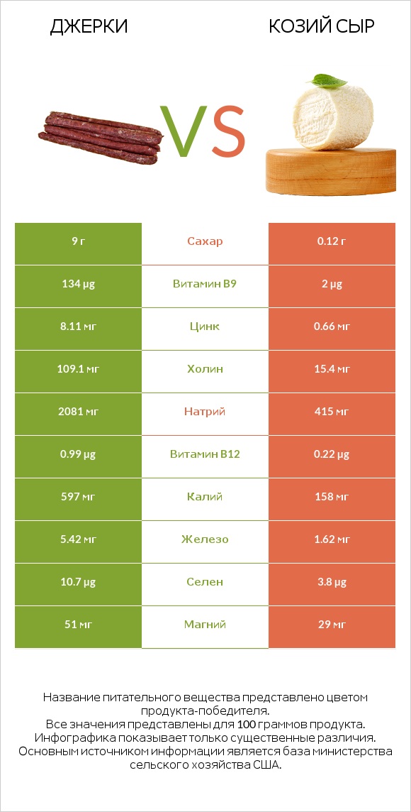 Джерки vs Козий сыр infographic