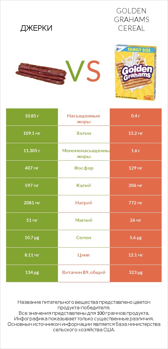 Джерки vs Golden Grahams Cereal infographic