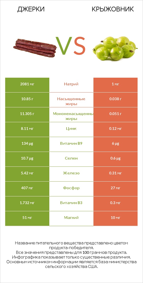 Джерки vs Крыжовник infographic