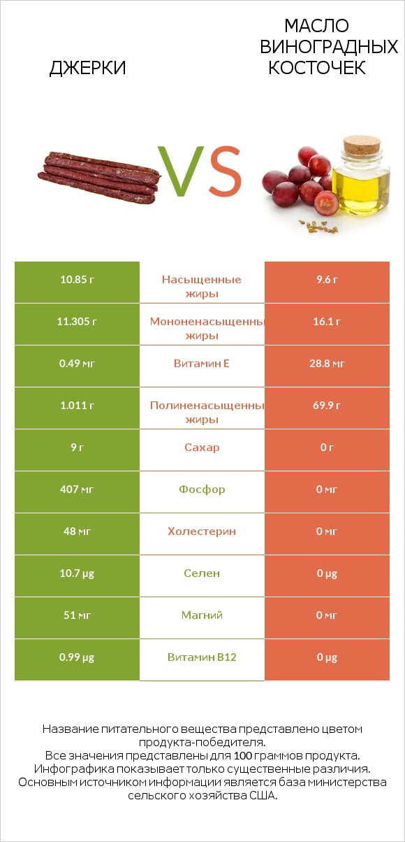 Джерки vs Масло виноградных косточек infographic