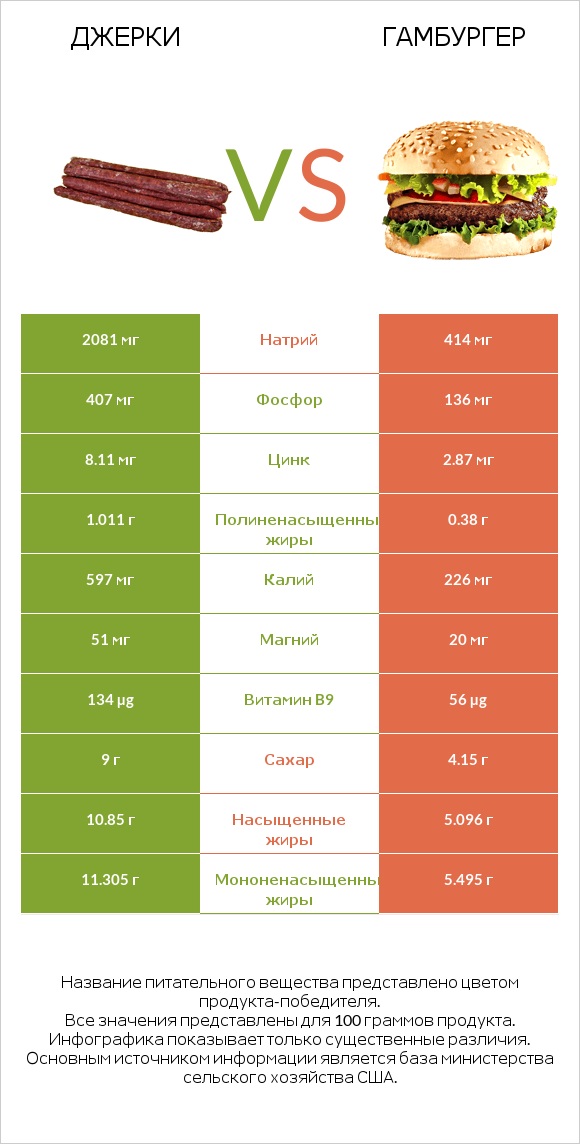 Джерки vs Гамбургер infographic