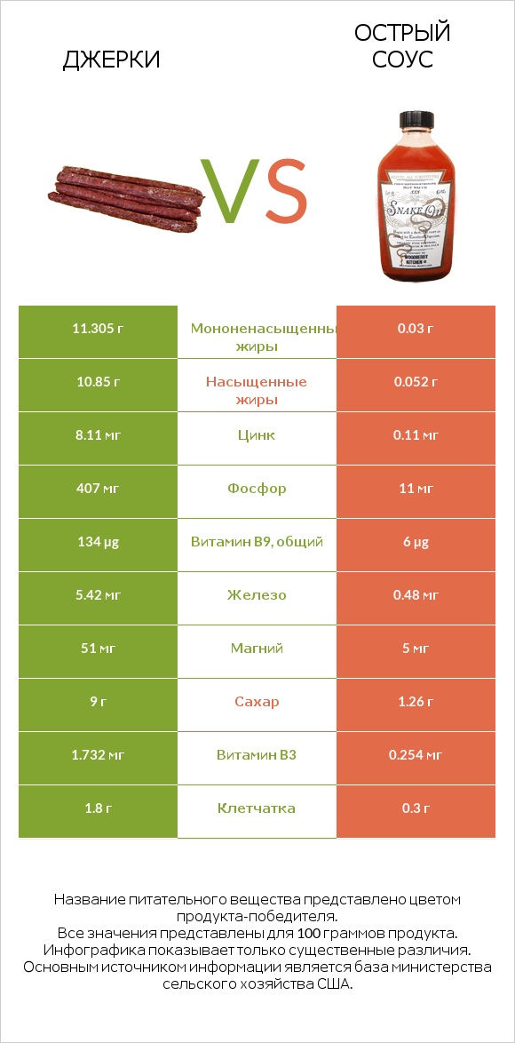 Джерки vs Острый соус infographic