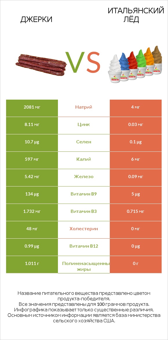 Джерки vs Итальянский лёд infographic