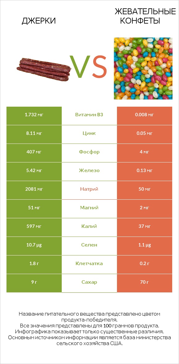 Джерки vs Жевательные конфеты infographic