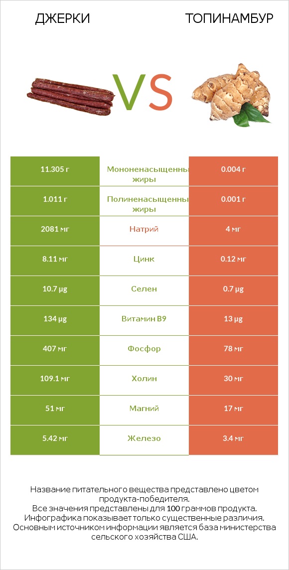 Джерки vs Топинамбур infographic