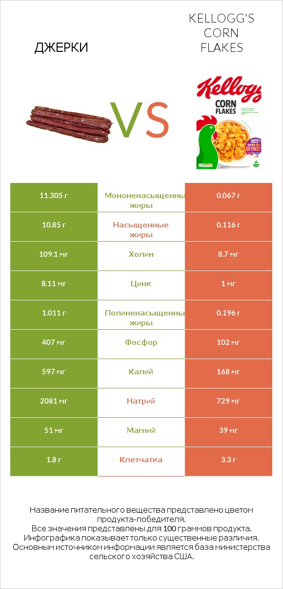 Джерки vs Kellogg's Corn Flakes infographic