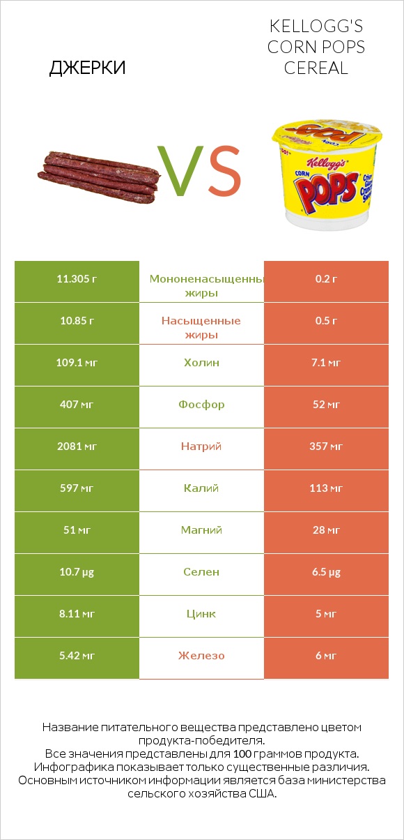 Джерки vs Kellogg's Corn Pops Cereal infographic