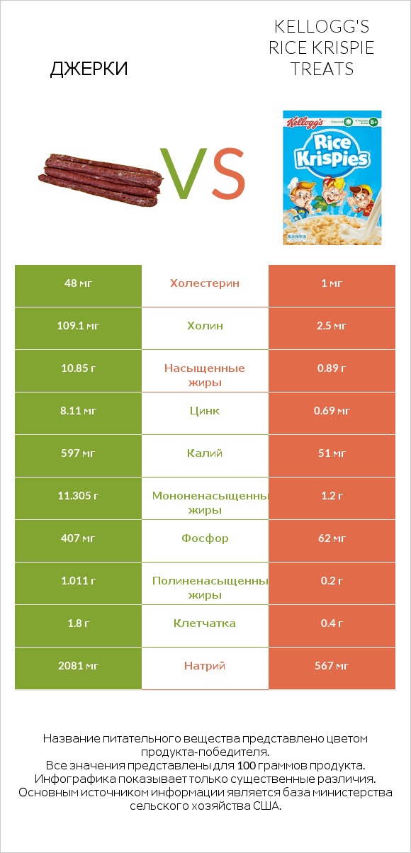 Джерки vs Kellogg's Rice Krispie Treats infographic
