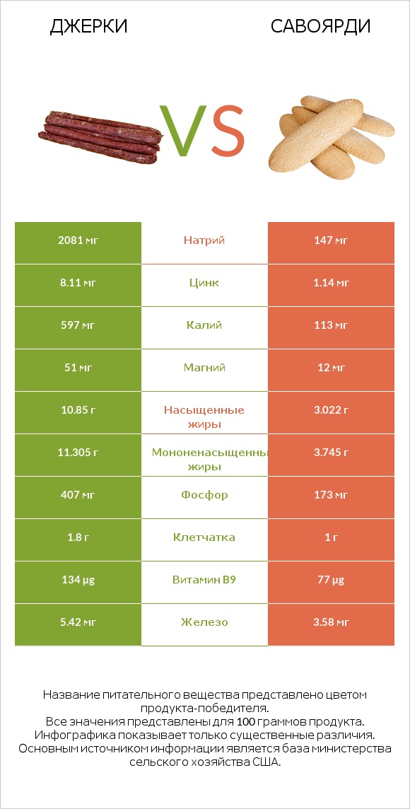 Джерки vs Савоярди infographic