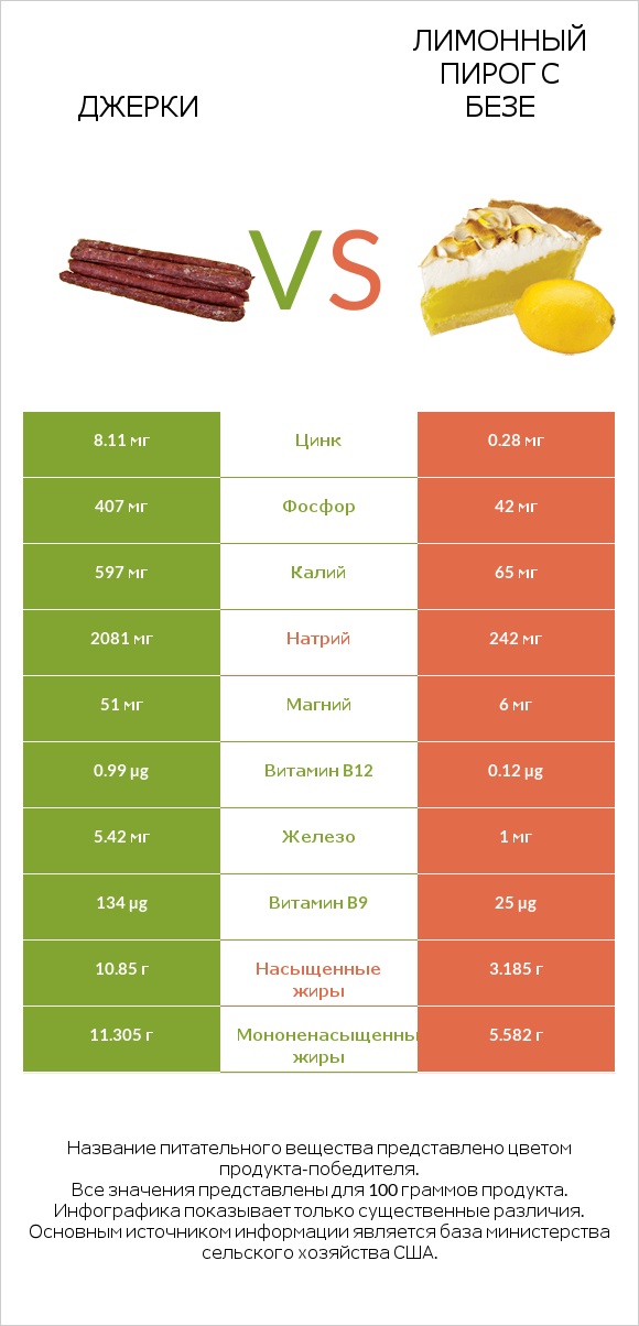 Джерки vs Лимонный пирог с безе infographic