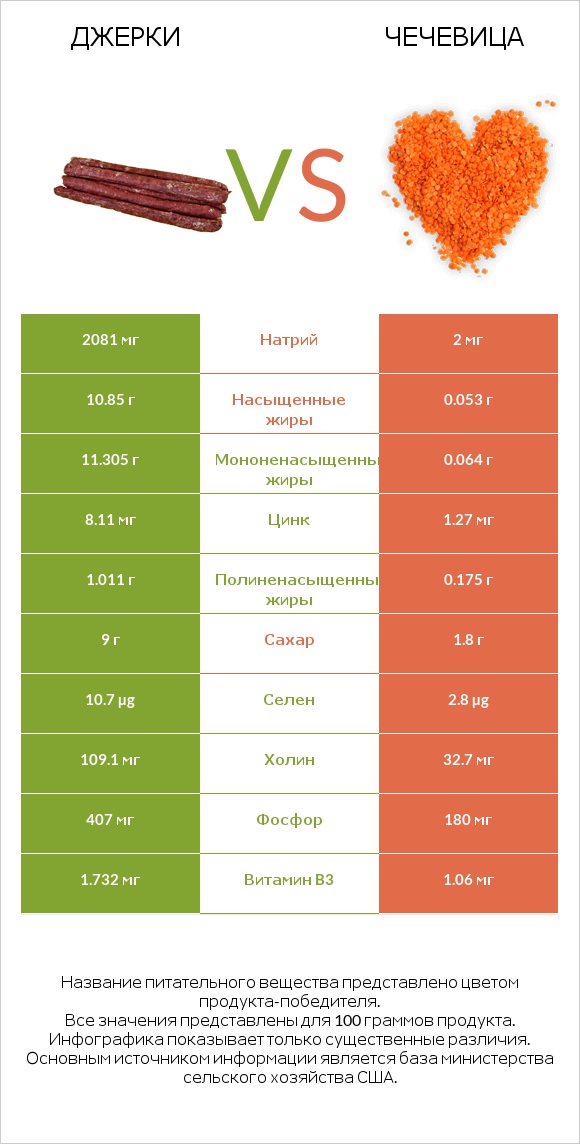 Джерки vs Чечевица infographic