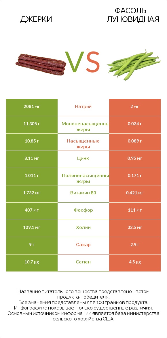 Джерки vs Фасоль луновидная infographic