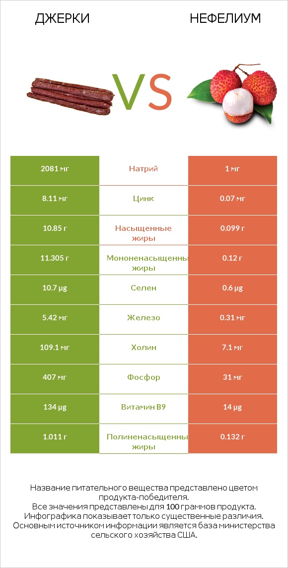 Джерки vs Нефелиум infographic