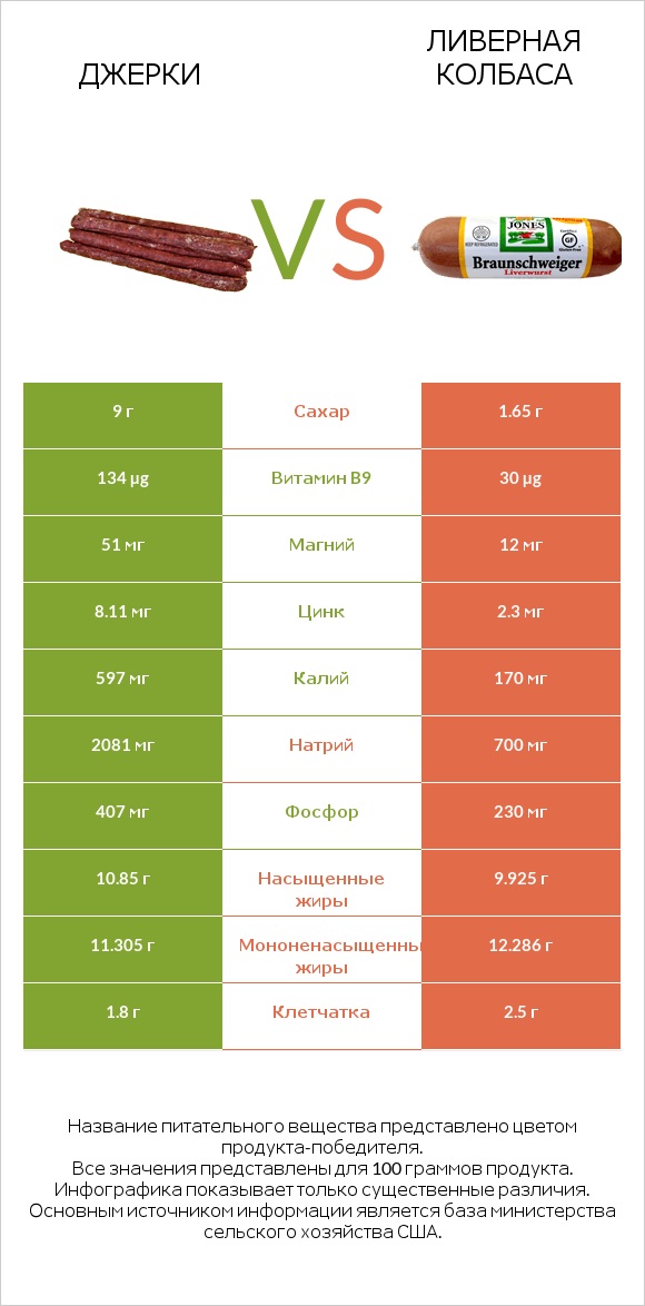 Джерки vs Ливерная колбаса infographic
