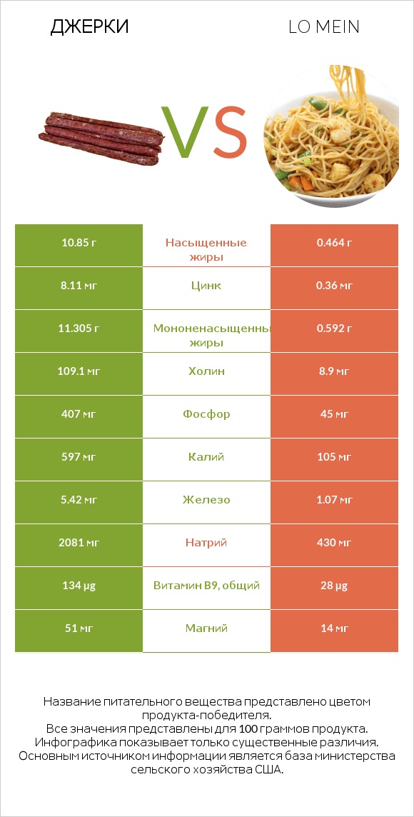 Джерки vs Lo mein infographic