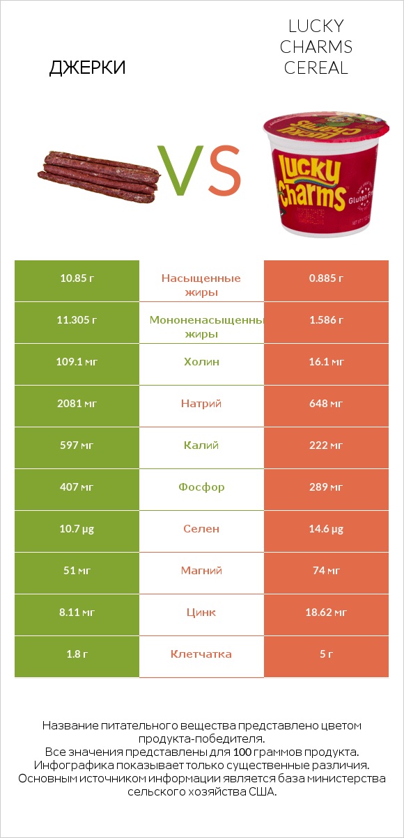 Джерки vs Lucky Charms Cereal infographic