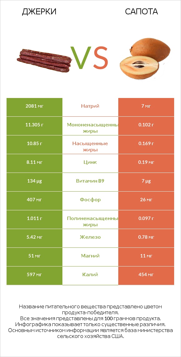 Джерки vs Сапота infographic