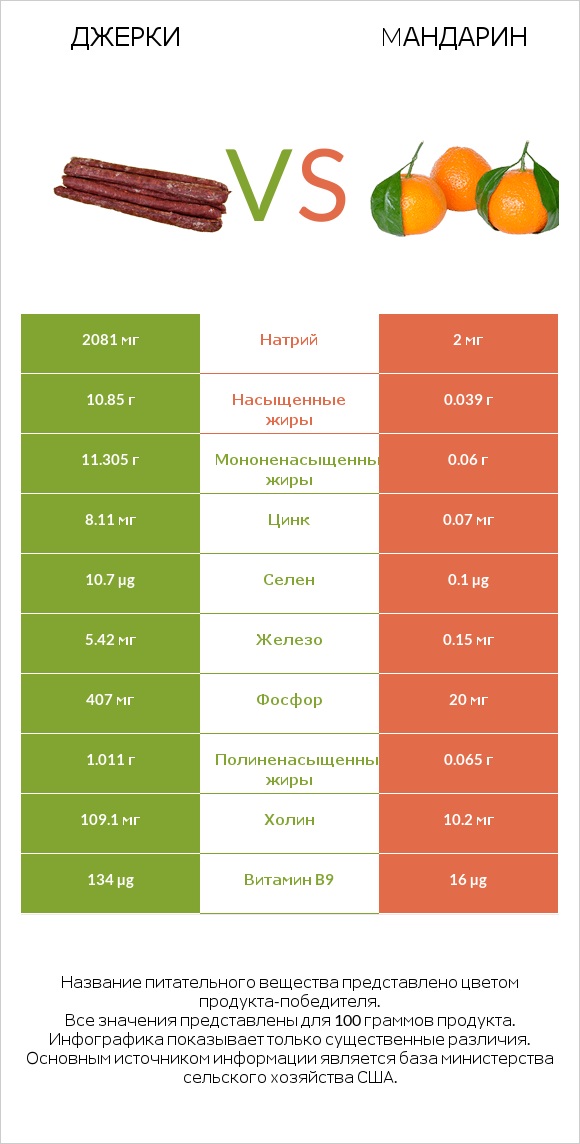 Джерки vs Mандарин infographic