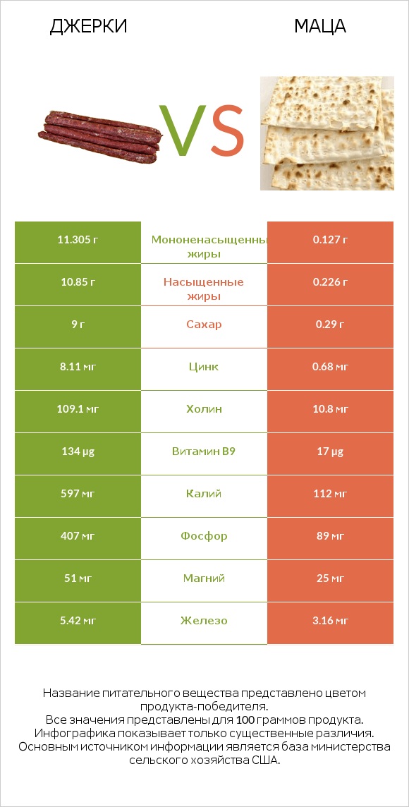 Джерки vs Маца infographic