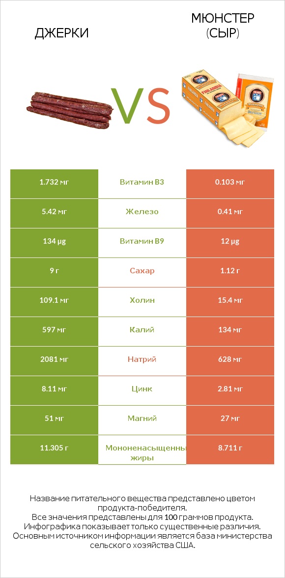 Джерки vs Мюнстер (сыр) infographic