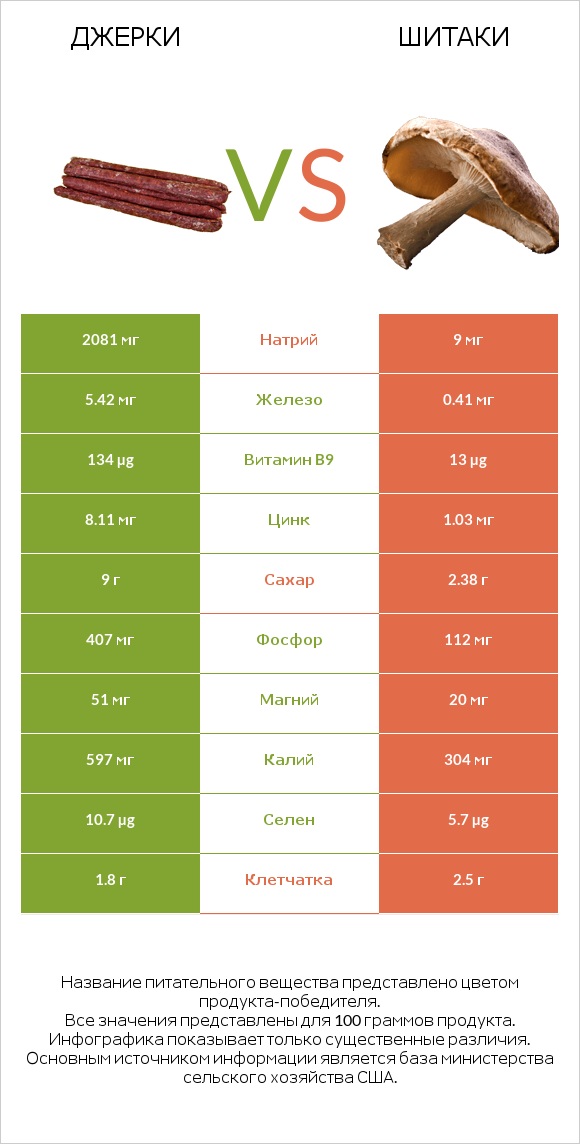 Джерки vs Шитаки infographic