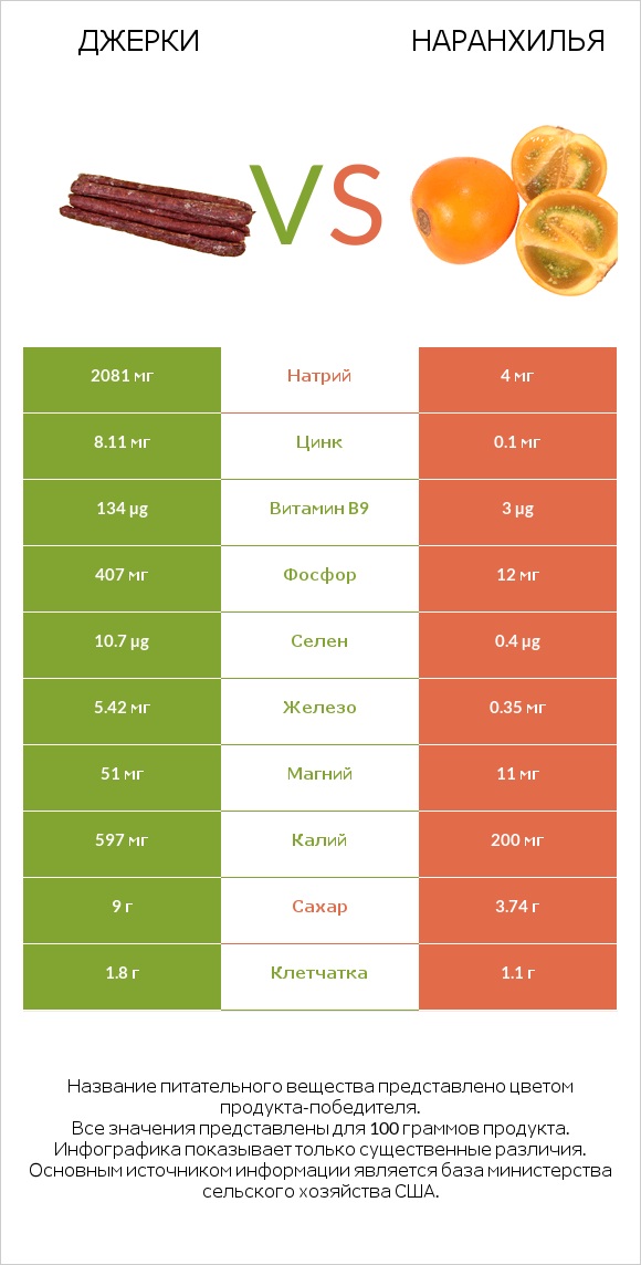 Джерки vs Наранхилья infographic