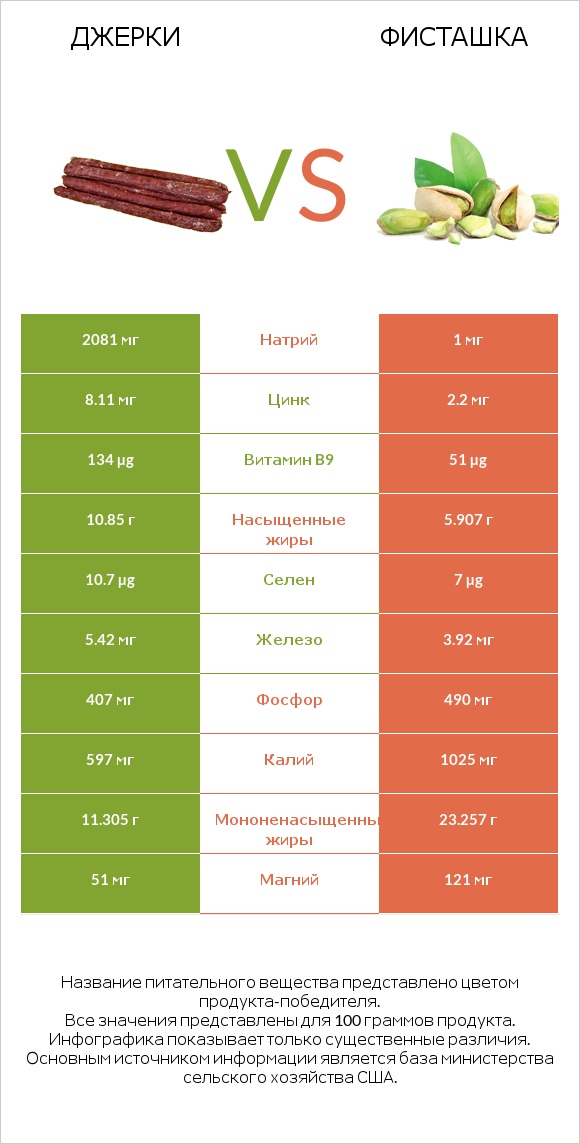 Джерки vs Фисташка infographic