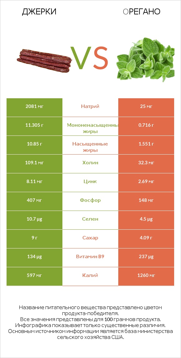 Джерки vs Oрегано infographic