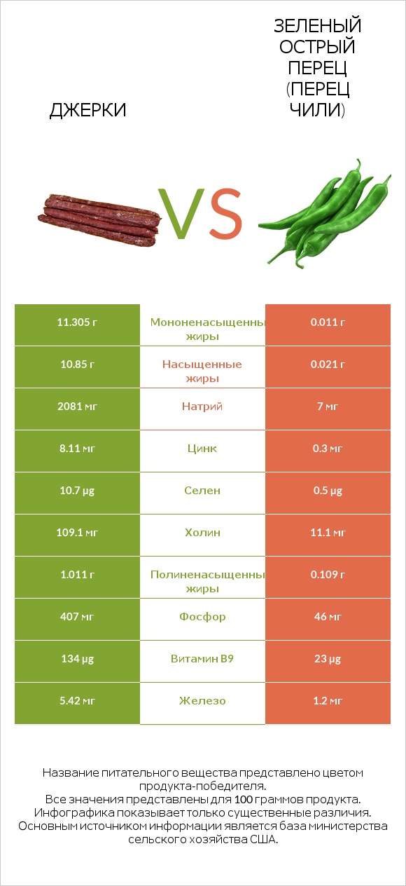 Джерки vs Зеленый острый перец (перец чили) infographic