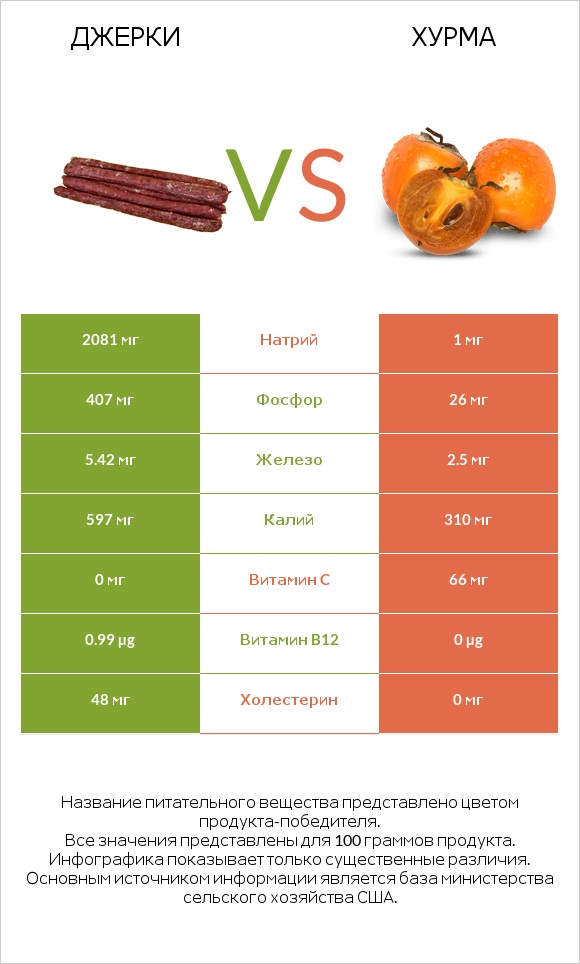 Джерки vs Хурма infographic