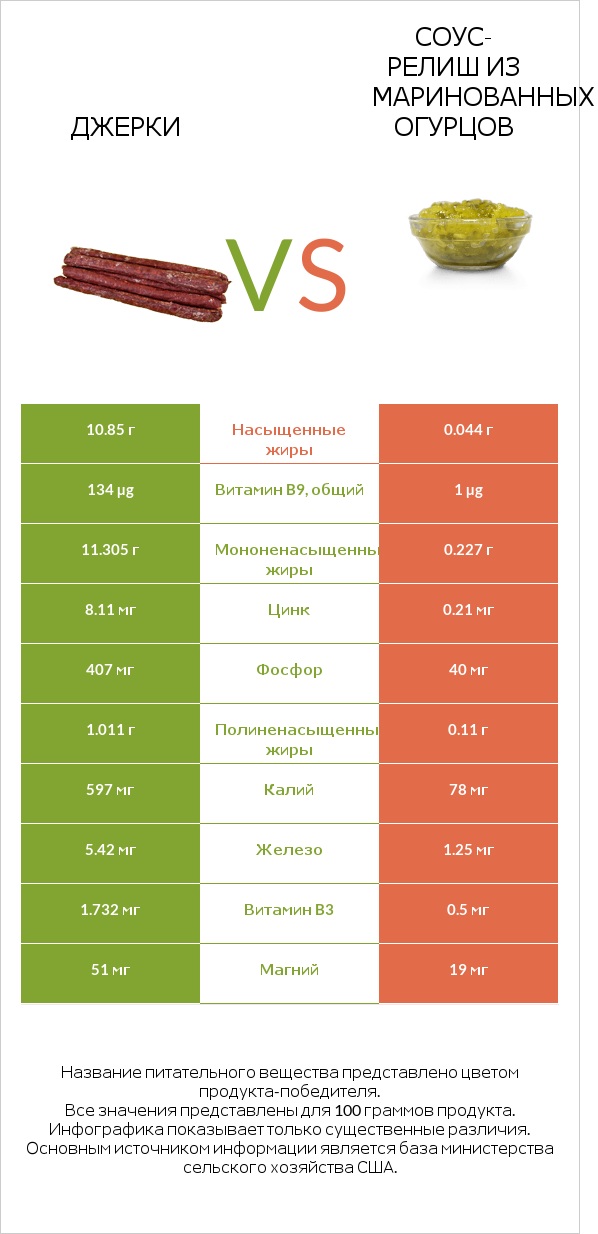 Джерки vs Соус-релиш из маринованных огурцов infographic