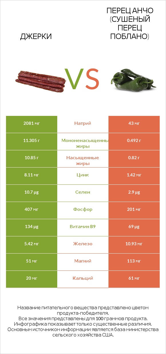 Джерки vs Перец Анчо (сушеный перец Поблано) infographic