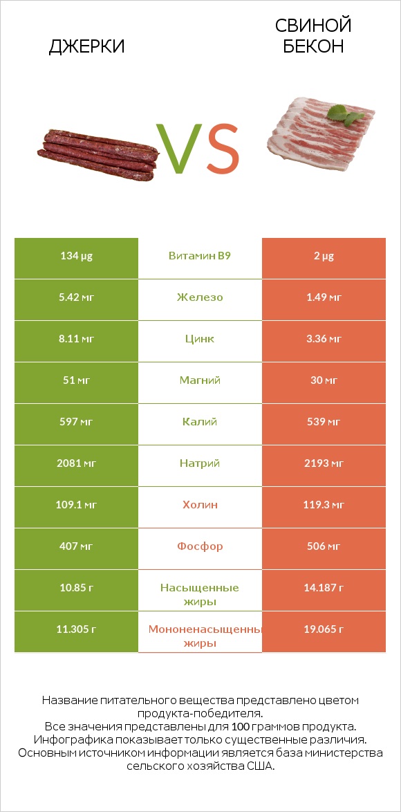 Джерки vs Свиной бекон infographic