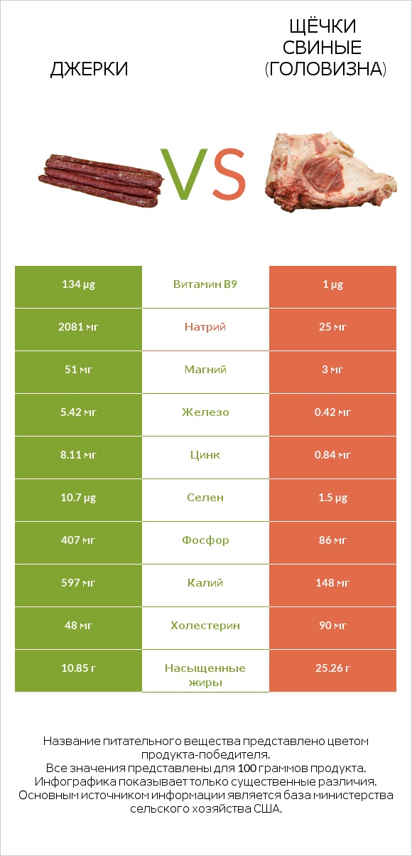 Джерки vs Щёчки свиные (головизна) infographic