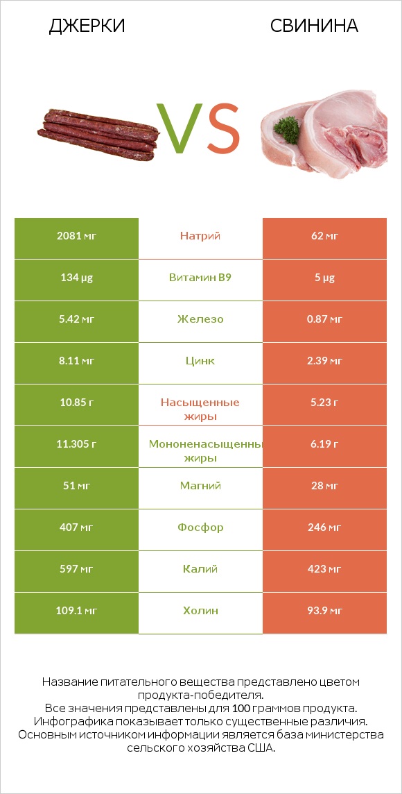 Джерки vs Свинина infographic