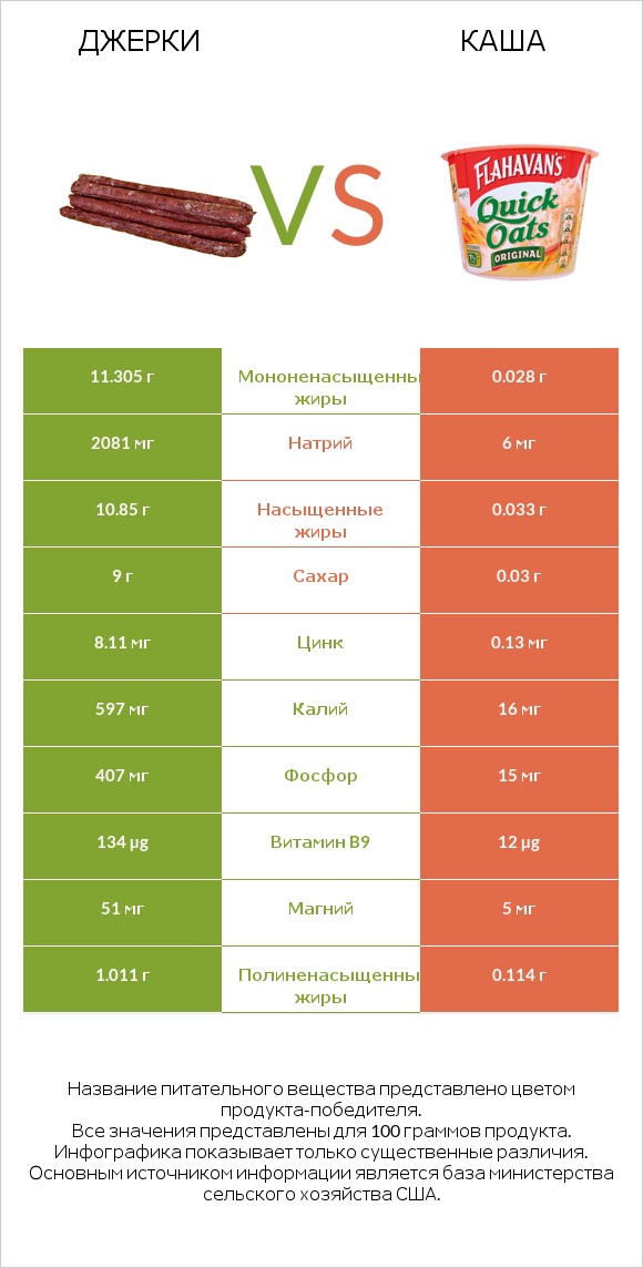Джерки vs Каша infographic
