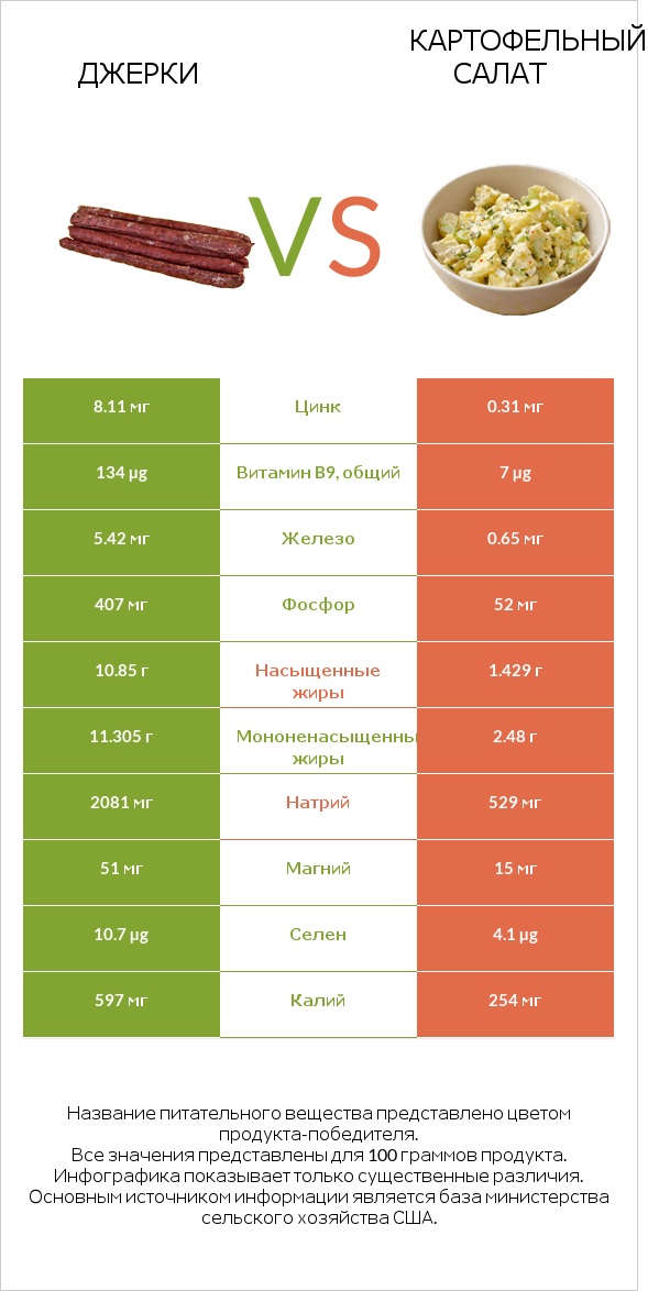 Джерки vs Картофельный салат infographic