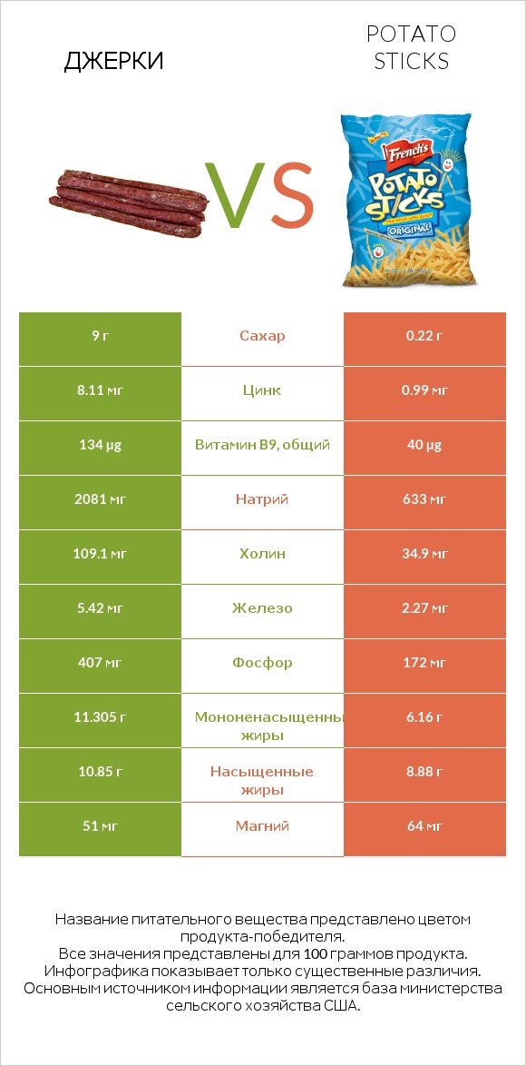 Джерки vs Potato sticks infographic